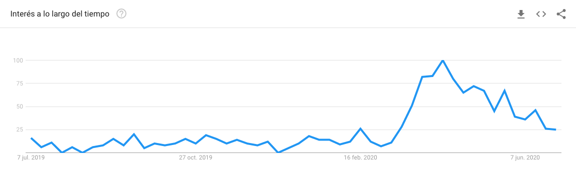   Fuente: Google Trends  